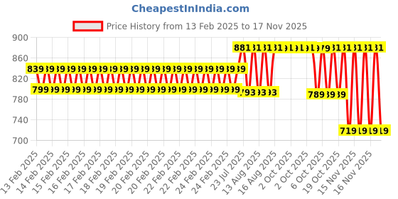 robu.in Numakers ABS Filament- Pitch Black (1.75mm/ 1kg Spool) Price History Graph from 13 Feb 2025 to 15 Nov 2025
