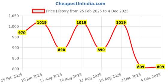 robu.in Numakers ABS Filament- Pure White (1.75mm/ 1kg Spool) Price History Graph from 25 Feb 2025 to 3 Dec 2025
