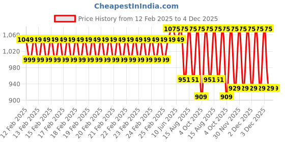 robu.in Numakers ASA Filament- Grass Green (1.75mm/ 1kg Spool) Price History Graph from 12 Feb 2025 to 3 Dec 2025