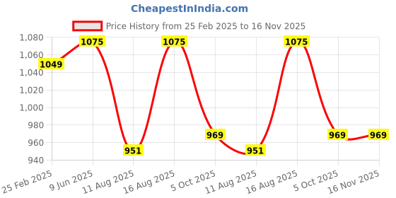 robu.in Numakers ASA Filament- Light Gray (1.75mm/ 1kg Spool) Price History Graph from 25 Feb 2025 to 16 Nov 2025