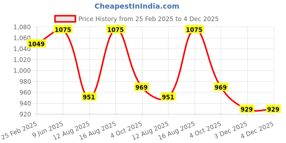 robu.in Numakers ASA Filament- Pitch Black (1.75mm/ 1kg Spool) Price History Graph from 25 Feb 2025 to 3 Dec 2025