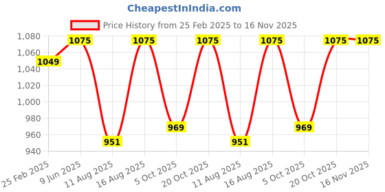 robu.in Numakers ASA Filament- Pure White (1.75mm/ 1kg Spool) Price History Graph from 25 Feb 2025 to 15 Nov 2025