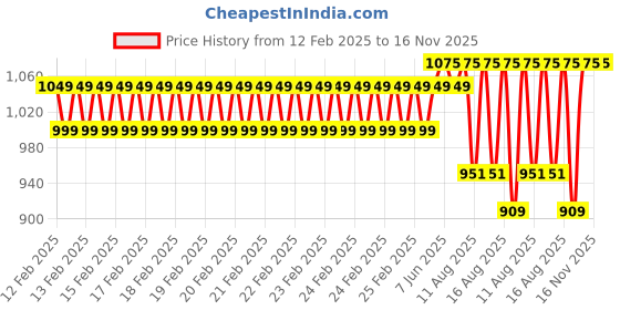 robu.in Numakers ASA Filament- Yellow (1.75mm/ 1kg Spool) Price History Graph from 12 Feb 2025 to 16 Nov 2025