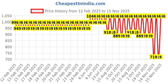 robu.in Numakers PETG Filament – Atomic Pink – 1.75 mm / 1 kg Price History Graph from 12 Feb 2025 to 15 Nov 2025