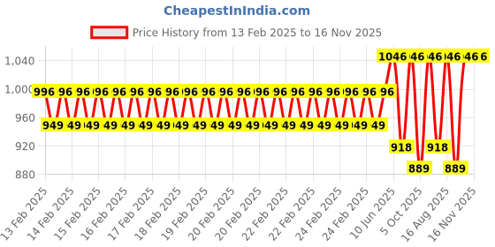 robu.in Numakers PETG Filament- Lemon Yellow (1.75mm/ 1kg Spool) Price History Graph from 13 Feb 2025 to 16 Nov 2025