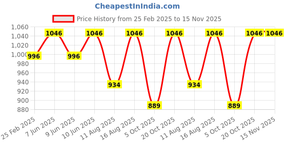 robu.in Numakers PETG Filament- Mauve Purple (1.75mm/ 1kg Spool) Price History Graph from 25 Feb 2025 to 15 Nov 2025