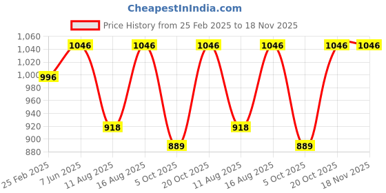 robu.in Numakers PETG Filament- Outrageous Orange (1.75mm/ 1kg Spool) Price History Graph from 25 Feb 2025 to 17 Nov 2025