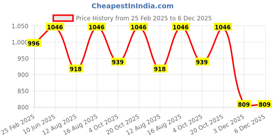 robu.in Numakers PETG Filament- Pure White (1.75mm/ 1kg Spool) Price History Graph from 25 Feb 2025 to 6 Dec 2025