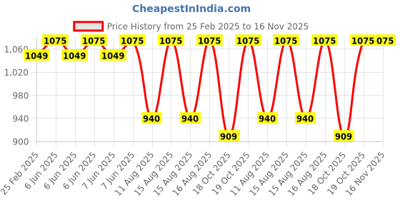 robu.in Numakers PLA+ Filament- Apricot Skin (1.75mm/ 1kg Spool) Price History Graph from 25 Feb 2025 to 15 Nov 2025