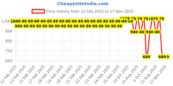 robu.in Numakers PLA+ Filament- Atomic Pink (1.75mm/ 1kg Spool) Price History Graph from 12 Feb 2025 to 17 Nov 2025