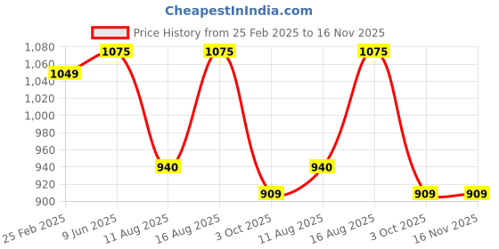 robu.in Numakers PLA+ Filament- Fluorescent Green (1.75mm/ 1kg Spool) Price History Graph from 25 Feb 2025 to 15 Nov 2025