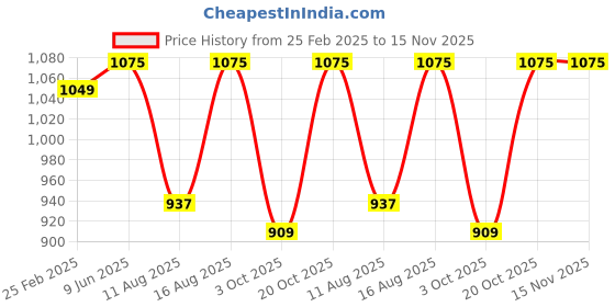 robu.in Numakers PLA+ Filament- Fluorescent Orange (1.75mm/ 1kg Spool) Price History Graph from 25 Feb 2025 to 15 Nov 2025