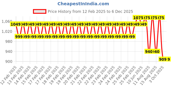 robu.in Numakers PLA+ Filament- Forest Green (1.75mm/ 1kg Spool) Price History Graph from 12 Feb 2025 to 4 Dec 2025