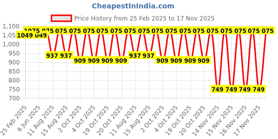 robu.in Numakers PLA+ Filament- Grass Green (1.75mm/ 1kg Spool) Price History Graph from 25 Feb 2025 to 15 Nov 2025
