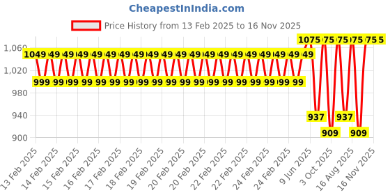 robu.in Numakers PLA+ Filament- Lemon Yellow (1.75mm/ 1kg Spool) Price History Graph from 13 Feb 2025 to 15 Nov 2025