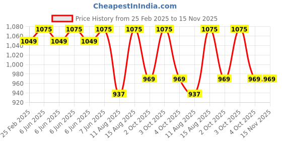 robu.in Numakers PLA+ Filament- Light Gray (1.75mm/ 1kg Spool) Price History Graph from 25 Feb 2025 to 15 Nov 2025