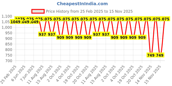 robu.in Numakers PLA+ Filament- Mauve Purple (1.75mm/ 1kg Spool) Price History Graph from 25 Feb 2025 to 15 Nov 2025