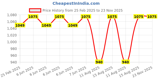 robu.in Numakers PLA+ Filament – Nuclear Red – 1.75 mm / 1 kg Price History Graph from 25 Feb 2025 to 22 Nov 2025