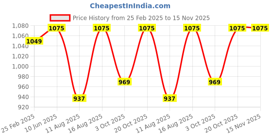 robu.in Numakers PLA+ Filament- Outrageous Orange (1.75mm/ 1kg Spool) Price History Graph from 25 Feb 2025 to 15 Nov 2025
