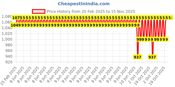 robu.in Numakers PLA+ Filament- Pitch Black (1.75mm/ 1kg Spool) Price History Graph from 25 Feb 2025 to 15 Nov 2025