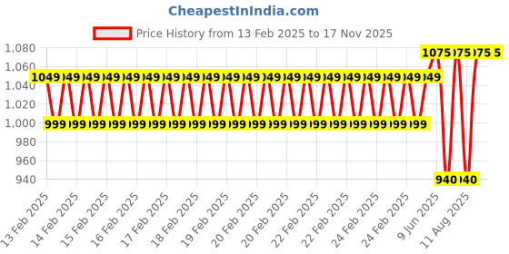 robu.in Numakers PLA+ Filament- Teal Blue (1.75mm/ 1kg Spool) Price History Graph from 13 Feb 2025 to 17 Nov 2025