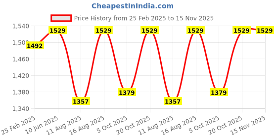 robu.in Numakers PLA+ Silk Filament- Gold (1.75mm/ 1kg Spool) Price History Graph from 25 Feb 2025 to 15 Nov 2025