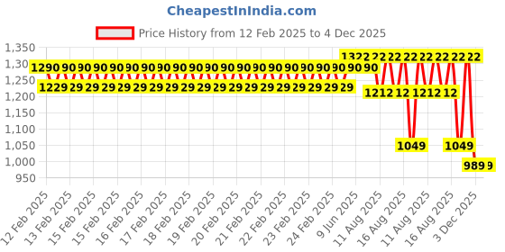 robu.in Numakers PLA+ Silk Filament- Purple (1.75mm/ 1kg Spool) Price History Graph from 12 Feb 2025 to 4 Dec 2025