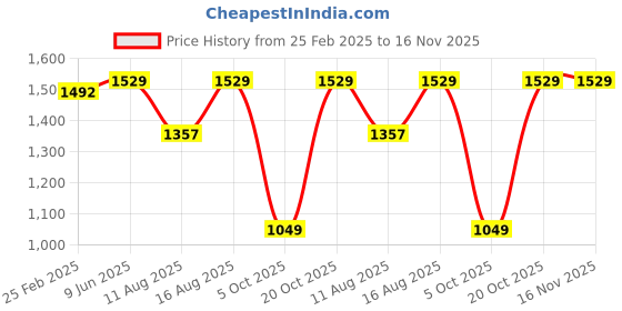 robu.in Numakers PLA+ Silk Filament- Red (1.75mm/ 1kg Spool) Price History Graph from 25 Feb 2025 to 15 Nov 2025