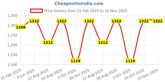 robu.in Numakers PLA+ Silk Filament- Silver (1.75mm/ 1kg Spool) Price History Graph from 25 Feb 2025 to 15 Nov 2025