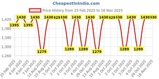 robu.in Numakers PLA WOOD Filament (1.75mm/ 1kg Spool) Price History Graph from 25 Feb 2025 to 15 Nov 2025