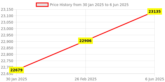 robu.in NumatoLab Mimas A7 FPGA Development Board Price History Graph from 30 Jan 2025 to 6 Jun 2025