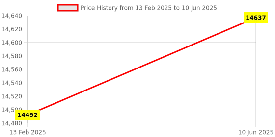 robu.in NumatoLab Mimas A7 Mini FPGA Development Board Price History Graph from 13 Feb 2025 to 10 Jun 2025