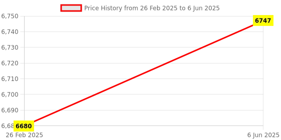 robu.in NumatoLab Mimas – S6 FPGA Development Board Price History Graph from 26 Feb 2025 to 6 Jun 2025