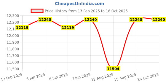 robu.in NumatoLab Mimas S7 Lite Price History Graph from 13 Feb 2025 to 15 Oct 2025