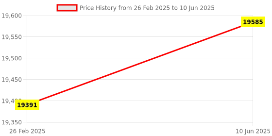 robu.in NumatoLab Narvi S7 FPGA Module Price History Graph from 26 Feb 2025 to 10 Jun 2025