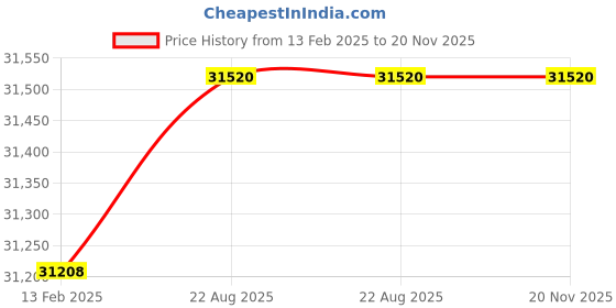 robu.in NumatoLab Neso – A7 FPGA Development Board Price History Graph from 13 Feb 2025 to 20 Nov 2025