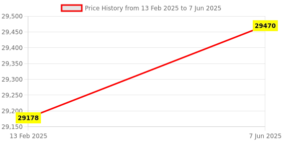 robu.in NumatoLab Skoll K7 USB Ready To Go FPGA Module Price History Graph from 13 Feb 2025 to 7 Jun 2025