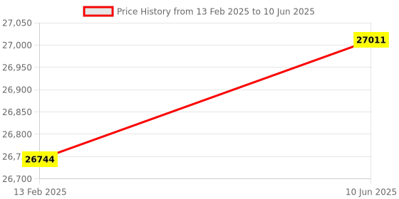 robu.in NumatoLab Styx Z7 FPGA Module Price History Graph from 13 Feb 2025 to 10 Jun 2025
