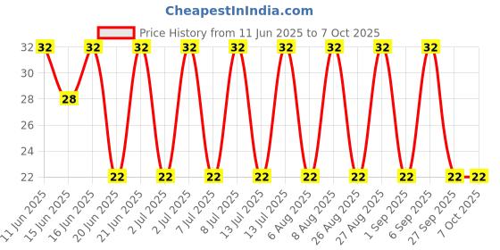 robu.in NUP4114UPXV6T1G-ONSEMI-NUP4114UPXV6T1G-ESD Protection Device, 10 V, SOT-563, 6 Pins, 5.5 V, NUP4114 Price History Graph from 11 Jun 2025 to 6 Oct 2025