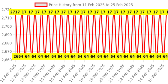 robu.in NuTiny ARM Cortex-M0 Starter Kit – NUC140 Price History Graph from 11 Feb 2025 to 25 Feb 2025