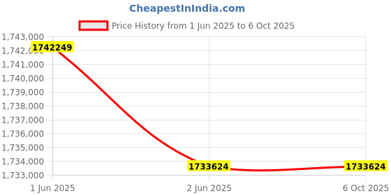 robu.in NVIDIA A100 80GB Tensor Core PCIE GPU Price History Graph from 1 Jun 2025 to 6 Oct 2025