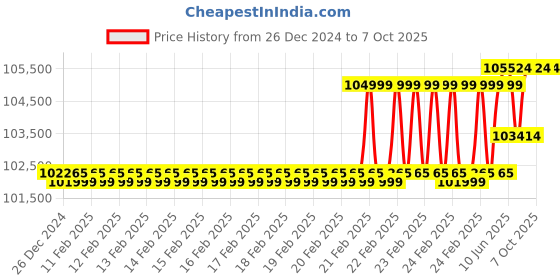 robu.in NVIDIA Jetson AGX Orin 32GB Module Price History Graph from 26 Dec 2024 to 7 Oct 2025