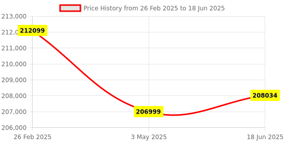 robu.in NVIDIA Jetson AGX Orin 64GB Developer Kit smallest and most powerful AI edge computer Price History Graph from 26 Feb 2025 to 18 Jun 2025