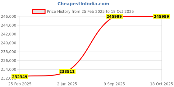 robu.in NVIDIA Jetson AGX Orin 64GB Industrial Module Price History Graph from 25 Feb 2025 to 18 Oct 2025