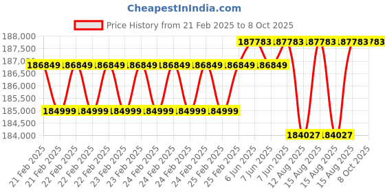 robu.in NVIDIA Jetson AGX Orin 64GB Module Price History Graph from 21 Feb 2025 to 8 Oct 2025