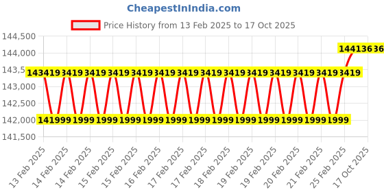 robu.in NVIDIA Jetson AGX Xavier 32GB Industrial Price History Graph from 13 Feb 2025 to 17 Oct 2025