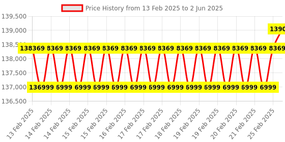 robu.in NVIDIA Jetson AGX Xavier 64 GB Module Price History Graph from 13 Feb 2025 to 2 Jun 2025