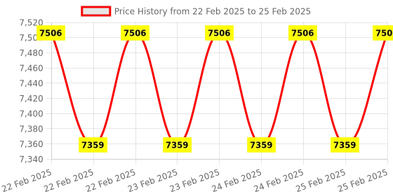 robu.in NVIDIA Jetson Nano 2GB Developer Kit (802.11ac Wireless Adapter Included) Price History Graph from 22 Feb 2025 to 25 Feb 2025