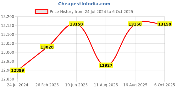 robu.in NVIDIA Jetson Nano 4GB Module Price History Graph from 24 Jul 2024 to 5 Oct 2025