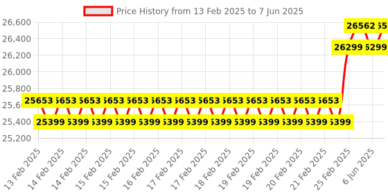 robu.in NVIDIA Jetson Orin Nano 4GB Module Price History Graph from 13 Feb 2025 to 7 Jun 2025